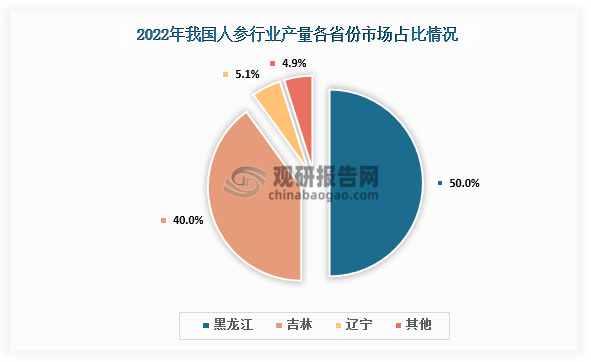 市占比来看，2022 年我国人参市场超过95%产量来自于东北三省，其中黑龙江省产量占比约为50%，吉林省占比约为40%。
