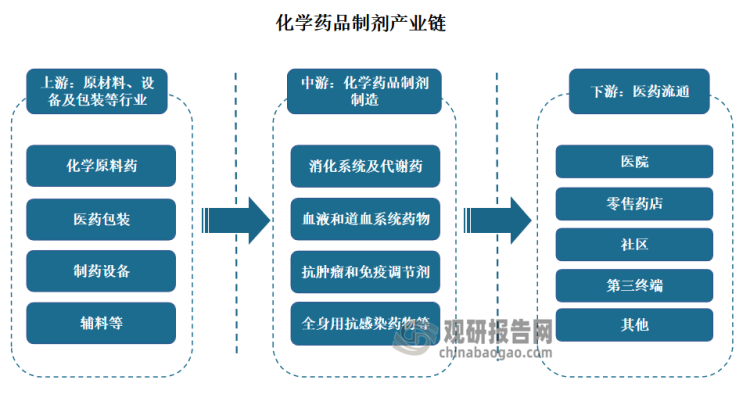 产业链下游主要为医药流通领域，包括药店和医疗服务机构等。