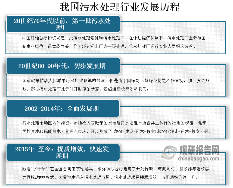 發(fā)展歷程來看，我國污水處理行業(yè)主要經(jīng)歷四個發(fā)展階段，1923年上海北區(qū)建成第一座污水處理廠，中國開始自行投資興建一批污水處理設(shè)施和污水處理廠；進(jìn)入20世紀(jì)80年代，城市排水設(shè)施建設(shè)得到了較快的發(fā)展，污水處理行業(yè)得到初步發(fā)展；2002-2014年，中國污水處理行業(yè)進(jìn)入全面發(fā)展期，全國城市污水處理無論在數(shù)量還是質(zhì)量上都得到了迅速的發(fā)展；2015年以來，“水十條”在全國各地貫徹落實，各部門持續(xù)推出相關(guān)政策，全面推進(jìn)污水處理設(shè)施建設(shè)、完善污水處理價費機制、促進(jìn)減污降碳協(xié)同增效，污水處理行業(yè)規(guī)模快速上升。