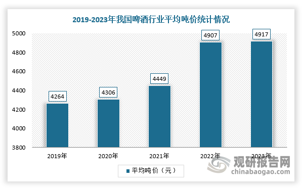 同时，2019-2023年，我国啤酒市场的平均吨价从4264元上涨至4917元左右。其中，提升最明显的青岛啤酒，2019年吨价尚不足3500元，2023年超过4200元。