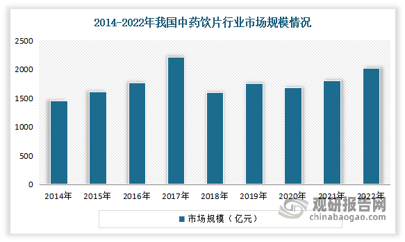 中药饮片是我国中药产业三大支柱之一。近年来随着我国经济高速发展，居民消费水平的不断提升，以及人口老龄化加剧，使得中药饮片行业获得发展契机；同时药食同源观念深入人心，中药饮片行业特别是具有保健功能的中药饮片产业得到快速发展。此外中药饮片法规标准体系的日趋完善，在国家政策的大力扶持下以及药品监管部门的严格监管下，饮片质量日益提升，也推动了市场规模的进一步扩大。数据显示，2022年我国中药饮片行业产量约为368万吨，同比增长3.6%；需求量约为369.35万吨，同比增长5.62%；市场规模约为2019.44亿元。