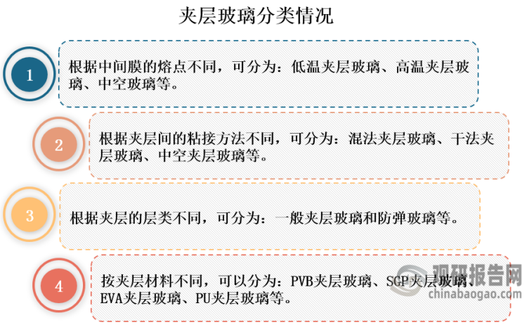 夹层玻璃具有优异的安全性、隔音性、防紫外线、保温性和防水性等特性，被广泛应用于建筑、汽车、航空等领域。夹层玻璃分类方式多样，若按夹层材料不同，可以分为PVB（聚乙烯醇）夹层玻璃、SGP（SentryGlasPlus）夹层玻璃、EVA（乙烯-醋酸乙烯共聚物）夹层玻璃、PU（聚氨酯）夹层玻璃等。其中，PVB夹层玻璃具有隔音、隔热、隔紫外线等功能，属于绿色、节能玻璃制品。在“双碳”背景下，具有较大发展前景。