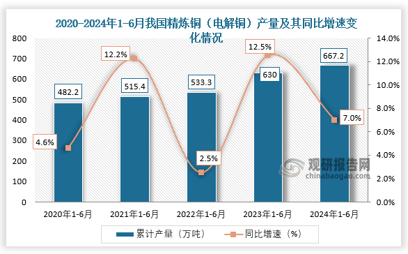 累计值来看，近五年我国精炼铜（电解铜）产量呈增长走势。2024年1-6月我国精炼铜（电解铜）产量累计约为667.2万吨，较上一年同比增长约为7%。