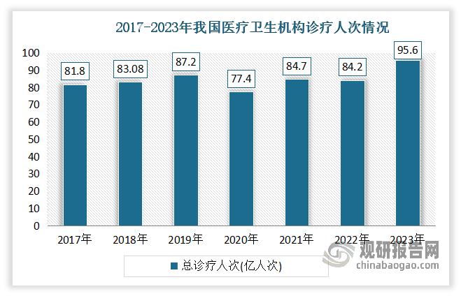 数据来源：国家卫健委，观研天下整理