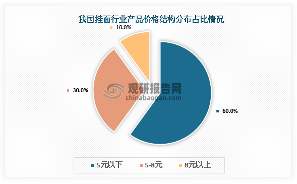 产品价格分布来看，我国挂面行业产品价格结构主要包含5元/斤以下、5-8元/斤、8元/斤以上，占比分别为60%、30%、10%。