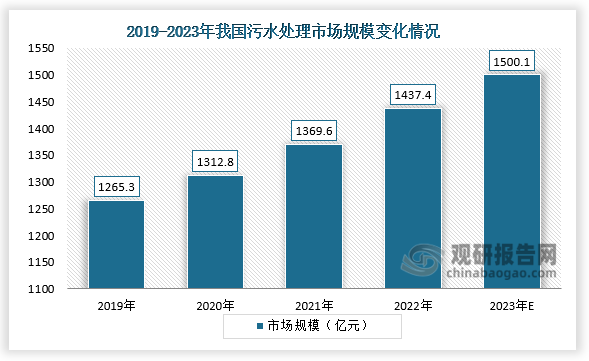 市场规模来看，我国污水处理市场规模保持增长趋势。2022年中国污水处理行业市场为1437.4亿元，同比增长4.95%；2023年污水处理市场规模预计将增长至1500.1亿元。