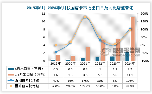 出口量来看，2024年6月皮卡市场出口量达到2.2万辆，同比增长103%；1-6月皮卡市场出口量为11.1万辆，同比增长98%。整体来看，近六年同期6月皮卡市场出口量呈增长走势。