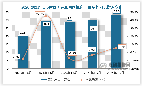 累计值来看，近五年我国金属切削机床产量保持增长趋势。从2020年1-6月到2024年1-6月，我国金属切削机床产量从20.5万台增长至33.3万台。