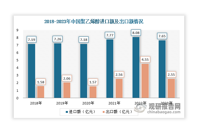 数据来源：海关总署、观研天下整理