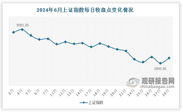 数据显示，6月末，上证指数收于2967.4点，环比下降119.4点，降幅3.9%；6月份来看，6月27日上证指数下降至该月最低点2945.85点，6月4日则达到该月最高点3091.20。