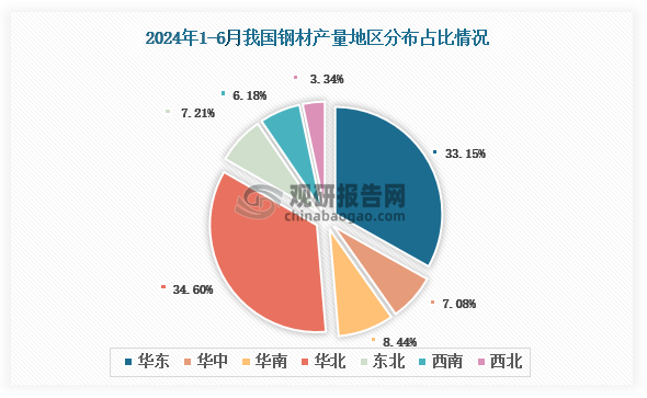 各大区产量分布来看，2024年1-6月我国钢材产量以华北区域占比最大，约为34.60%，其次是华东区域，占比为33.15%。