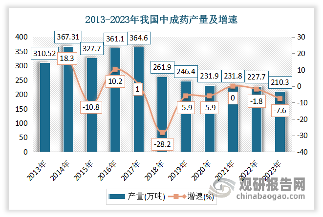 产量方面，近年在医保控费、重点监控辅助用药、限输令、新药审批从严等政策影响下，我国中成药的产量整体呈下降趋势。根据数据，2022年全国中成药累计产量为227.7万吨，较上年同比下降1.8%。2023年全国中成药产量为210.3万吨，较上年同比下降7.6%。