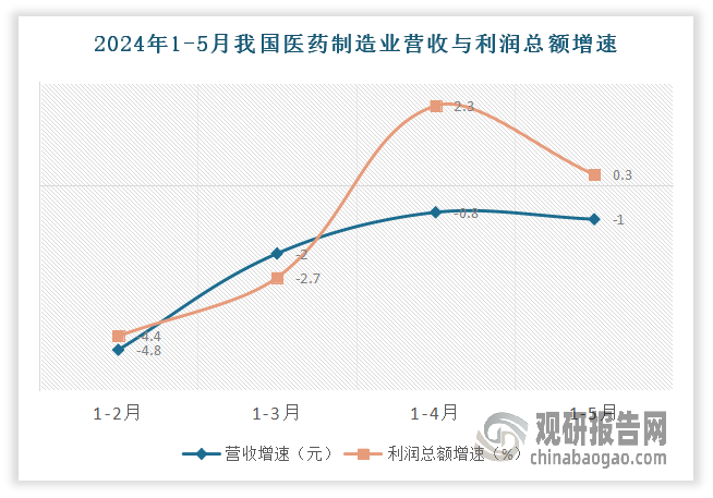 因此得益于国内医药需求有望继续保持增长，以及医保基金支付能力可持续性较强，预计2024年医药行业整体经营业绩有望逐渐复苏。目前我国医药行业经营业绩正在逐渐恢复。数据显示，2024年1-5月，我国医药制造业营业收入达到10037.1亿元，累计减少1.0%，行业实现利润总额达到1409.9亿元，累计增长0.3%。