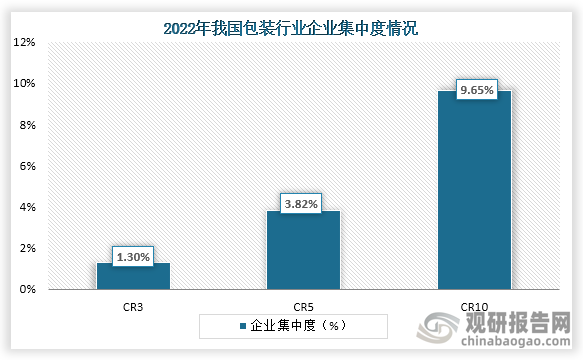 从市场集中度情况来看，我国包装行业市场市场集中度较低，CR10企业市场占比不超过10%。具体来看，2022年我国包装行业CR3占比仅有1.3%；CR3占比为3.82%，CR10占比为9.65%。
