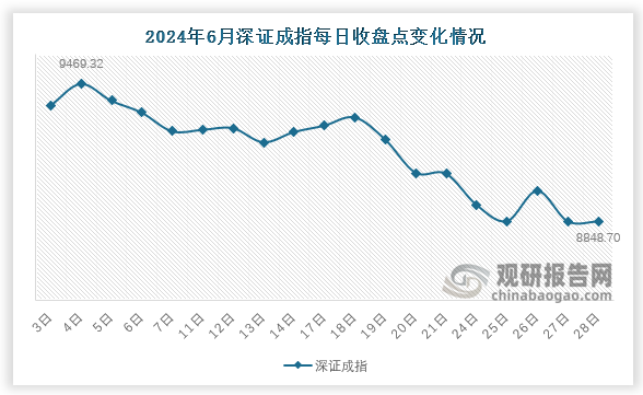 深证成指方面，6月末，深证成指收于8848.7点，环比下降515.7点，降幅5.5%。6月份，深证成指于在6月28日下降至最低点8848.70，而后6月4日达到最高点9469.32。