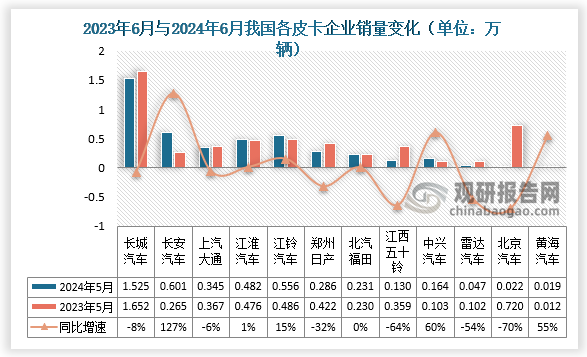 2024年6月皮卡市場主力廠商表現(xiàn)有所下滑，長城汽車保持較強的絕對優(yōu)勢地位，銷量為1.53萬輛，同比下降8%；長安汽車銷量為0.6萬輛，同比增長127%；江淮汽車、江鈴汽車、中興汽車和黃海汽車6月增長走勢。