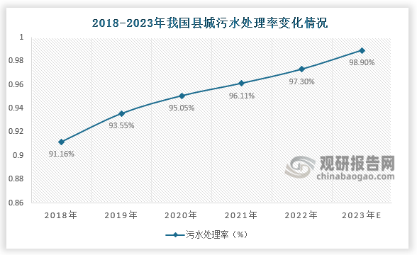 縣城污水處理率來(lái)看，近年來(lái)我國(guó)縣城污水處理率已達(dá)較高水平。2021年，全國(guó)縣城污水年處理總量為105.06億立方米，污水處理率為96.11%；2022年我國(guó)縣城污水處理率約為97.3%；2023年我國(guó)縣城污水處理率預(yù)計(jì)將達(dá)98.9%。