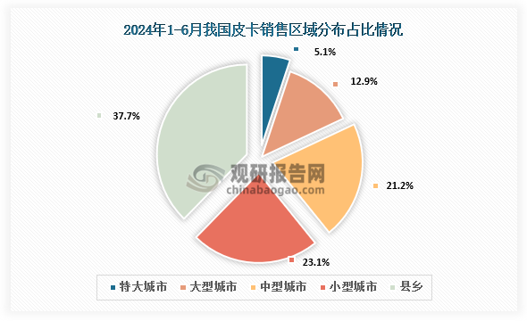 區(qū)域分布來(lái)看，2024年1-6月，皮卡市場(chǎng)主力銷售區(qū)域還是在以中小城市和縣鄉(xiāng)市場(chǎng)為主，但縣鄉(xiāng)市場(chǎng)春節(jié)前的表現(xiàn)相對(duì)偏弱。占比方面，特大城市占比5.1%，大型城市占比12.9%，中型城市占比21.2%，小型城市占比23.1%，縣鄉(xiāng)占比37.7%。