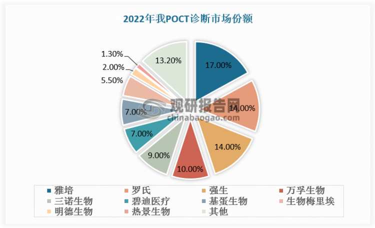 我国POCT诊断市场以雅培、罗氏、强生等外企为主，根据数据，2022年雅培、罗氏、强生市场份额排名前三位，分别为17%、14%、14%。随着我国体外诊断试剂市场需求快速增长，我国企业依托高性价比的优势，在细分领域已经打破了进口产品垄断。未来随着研发和工艺水平的迭代提升，国产产品在中高端领域通过国产替代将逐步提升市场份额。