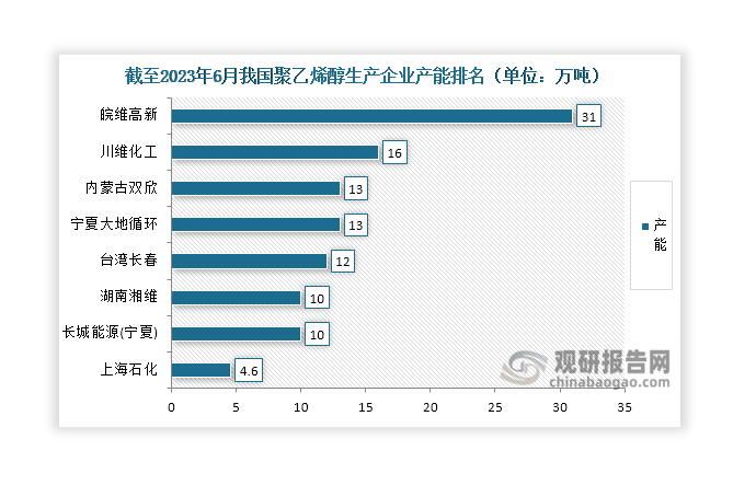 此外，截至2023年6月，国内聚乙烯醇生产企业数量仅有8家，均为本土企业。其中，皖维高新产能居国内聚乙烯醇市场首位，截至2023年6月达到31万吨，遥遥领先其他企业；其次分别为川维化工和内蒙古双欣，分别达到16万吨和13万吨。