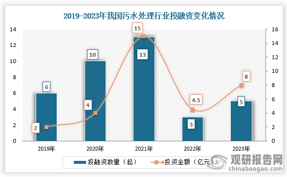 投融資來看，2021年我國污水處理行業(yè)投融資事件和金額達到頂峰，2021年之后投融資事件下降；到2023年我國投融資事件發(fā)生5起，投融資金額約為8億元。