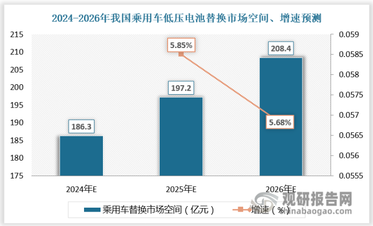 从替换市场看，车主需要定期更换低压电池，假设乘用车电池单价为300元/车，更换年限为5年，商用车电池单价为400元/车，更换年限为3年，预计2024-2026年国内乘用车的替换市场空间为186.3亿元、197.2亿元、208.4亿元，商用车的市场空间为52.6亿元、54.5亿元、56.5亿元，国内低压电池的替换市场空间为238.9、251.7、264.9亿元。