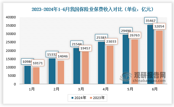 2024年1-6月，我國(guó)保險(xiǎn)業(yè)保費(fèi)收入分別為10984億元、15332億元、21544億元、25383億元、29490億元、35467億元；較2023年同期相比均有所增長(zhǎng)。