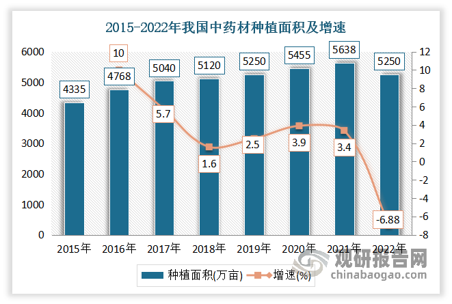 2015-2021年我国中药材种植面积不断扩张。到2021年我国中药材种植面积达5638万亩左右，同比增长3.4%。2022年受政策影响，多区域大力实施退林还耕、复耕种粮等措施，中药种植面积大大缩减，加之气候因素的影响，种植成本的上升，药农普遍收益不高，导致种植面积大大缩小。数据显示，2022年我国中药材种植面积达到5250万亩，较2021年同比下降6.88%。