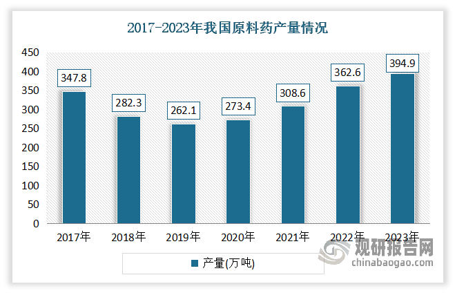 产量方面同产能走势基本相同，从2018年开始，国内传统大宗原料药产量开始下降，2018年国内规上企业原料药总产量降至282.3万吨。但进入2019年，我国原料药供给产量有所回升。数据显示，到2023年我国原料药供给产量回升至394.9万吨，‌同比增长8.91%。