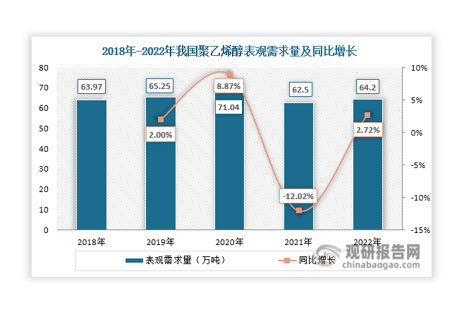 总的来看，2018年-2022年我国聚乙烯醇下游市场整体需求并无大幅增长，其表观需求量维持在62万吨-72万吨之间；2020年之前呈现逐年增长态势，但在2021年出现一次下滑，降至62.5万吨，同比下降12.02%；但随着下游需求恢复，至2022年其表观需求量又开始回升，达到64.2万吨，同比增长2.72%。