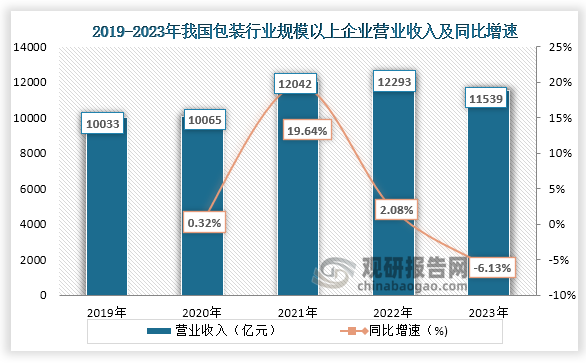 营业收入方面，2023年我国包装行业规模以上企业累计完成营业收入11.539.06亿元，增速比去年同期提高了 0.48个百分点，累计完成利润总额601.97亿元，增速比去年同期提高了 23.47 个百分点。