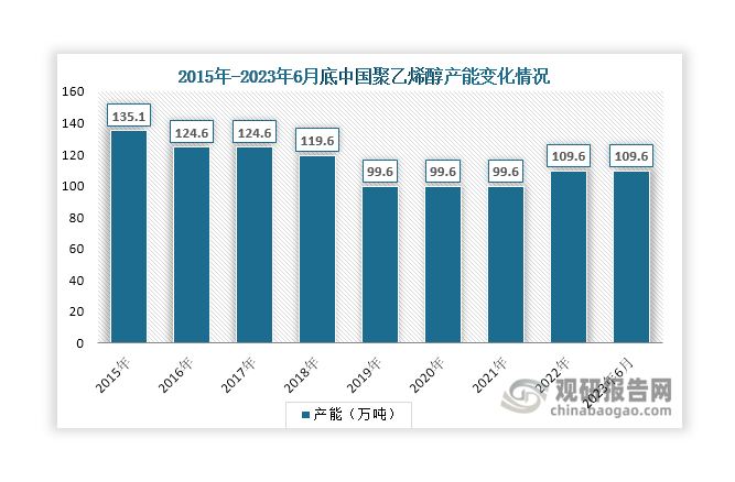 我国聚乙烯醇工业化生产开始于20世纪60年代，经过几十年的发展，其生产能力和水平不断提升，至2015年其产能达到约135万吨，但开工率仅为51.9%，产能过剩愈发凸显；其后，受产业结构调整升级政策和国家环保标准不断提高影响，一些企业开始关闭或清出落后产能，至2019年，我国聚乙烯醇产能降至99.6万吨；其后2年，聚乙烯醇市场无新增装置投放，产能维持在99.6万吨左右；2022年，湖南省湘维有限公司生产装置复产，其产能增加10万吨，回升至109.6万吨；其后至2023年6月，其产能维持不变。随着落后产能出清，国内聚乙烯醇行业集中度得到明显提升，由2015年的57.36%提升至2023年6月的77.55%。