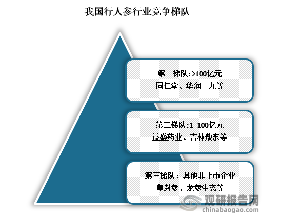 競(jìng)爭(zhēng)梯隊(duì)來(lái)看，我國(guó)人參行業(yè)競(jìng)爭(zhēng)分為三個(gè)梯隊(duì)。第一梯隊(duì)為上市企業(yè)，年?duì)I業(yè)收入在100億元以上，包括同仁堂、華潤(rùn)三九等；第二梯隊(duì)為年?duì)I業(yè)收入不足100億元的上市企業(yè)，如益盛藥業(yè)和吉林敖東等；第三梯隊(duì)為非上市企業(yè)，如皇封參、龍參生態(tài)等。