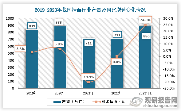 产量来看，2021年中国挂面产量达711万吨，同比下降19.9%；2023我国挂面产量预计将达886万吨，同比增长24.6%。
