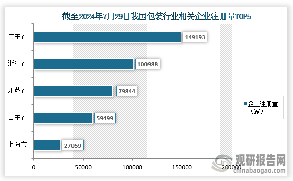 从企业来看，我国包装行业参与企业众多，截至2024年7月29日我国标准行业相关政策企业数量为637455家，其中企业注册量排名前五的省市分别为广东省、浙江省、江苏省、山东省和上海市；企业注册量分别为149193家、100988家、79844家、59499家、27059家，占比分别为23.4%、15.8%、12.5%、9.3%、4.2%。