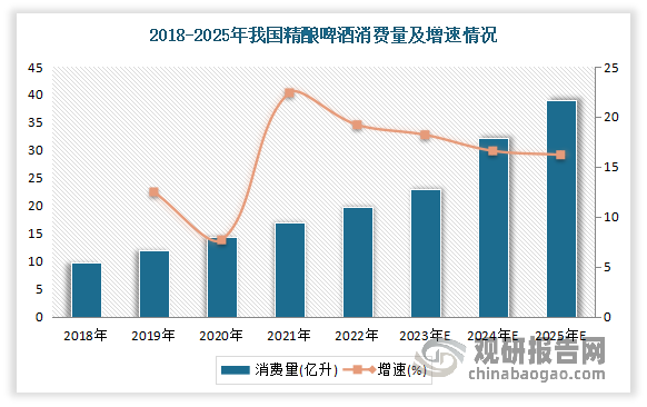 不过，与传统工业啤酒企业相比，目前尚未出现一家独立精酿啤酒品牌的体量和品牌地位足以成为赛道头部，所以市场发展空间巨大。根据数据显示，2022年我国精酿啤酒消费量14.3亿升，预计2025年可达23亿升，复合增长率将达到17%。