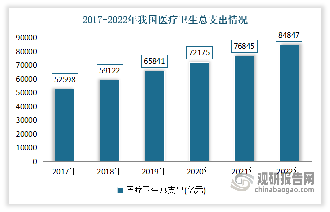 我国有着庞大的人口规模，医疗卫生市场需求潜力很大。医疗健康支出是衡量医药产业发展情况的重要指标。目前来看，我国卫生总费用正在稳步增长。数据显示，2017-2022年我国医疗卫生总支出从 52598亿元增加到 84847亿元，复合年增长率为 10.0%。‌