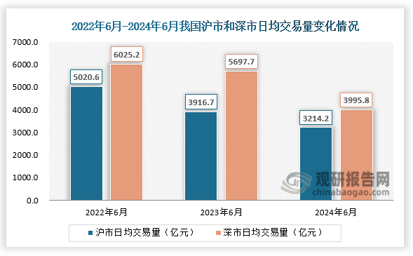 交易量方面，6月份，沪市日均交易量3214.2亿元，环比减少13.6%；深市日均交易量3995.8亿元，环比减少15.5%。