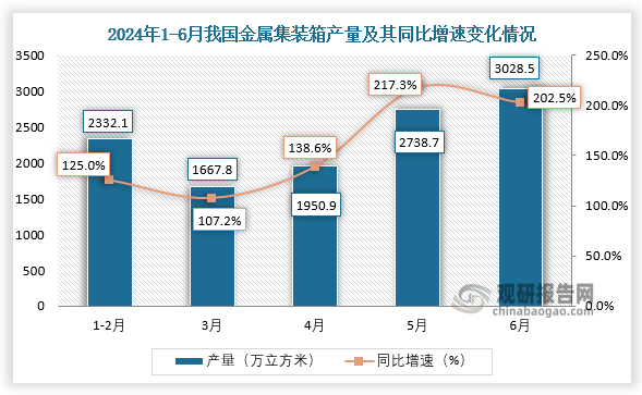 數(shù)據(jù)顯示，2024年6月我國(guó)金屬集裝箱產(chǎn)量當(dāng)期值約為3028.5萬(wàn)立方米，同比增長(zhǎng)202.5%。