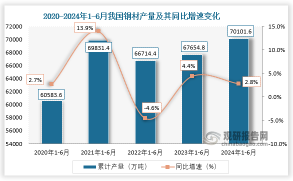 累計(jì)值來看，2024年1-6月我國鋼材產(chǎn)量累計(jì)約為70101.6萬噸，較上一年同比增長2.8%。整體來看，近三年6月同期我國鋼材產(chǎn)量累計(jì)值呈先升后降再升走勢。