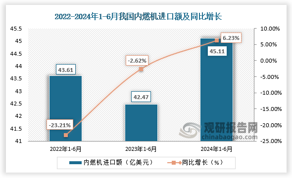 進口額來看，2024年1-6月，我國內(nèi)燃機進口額為45.11億美元，同比增長6.23%；均高于2022年1-6月和2023年1-6月的進口額。