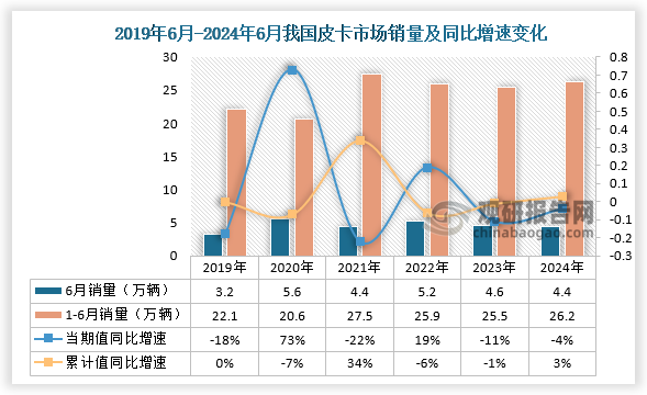 2024年6月全國皮卡市場銷量為4.4萬輛，同比下降4%，環(huán)比增長2%。近五年同期6月，處于近5年的中高位水平。累計值來看，1-6月皮卡銷量26.2萬輛，實現(xiàn)同比增長3%。