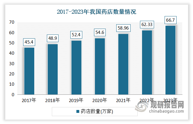 药店是药品消费终端之一。近年来我国药店数量增长稳定，药店连锁化率持续提升。数据显示，2022年我国药店数量达到62.33万家，比2021年总数的58.96万家，增加了近3.37万家，连锁率由57.2%提升至57.8％。截至2023年底，‌全国药店数量为66.7万家；其中连锁企业数量6725家，连锁门店的数量38.6万家，单体门店数量28.14万家，连锁率为57.8%。‌