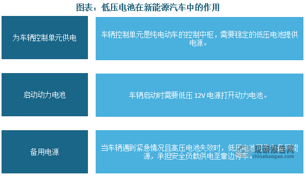 低压电池是新能源汽车不可或缺的系统。除了为车内照明、喇叭等低压系统供电的蓄电池功能，低压电池在新能源汽车的作用还包括：