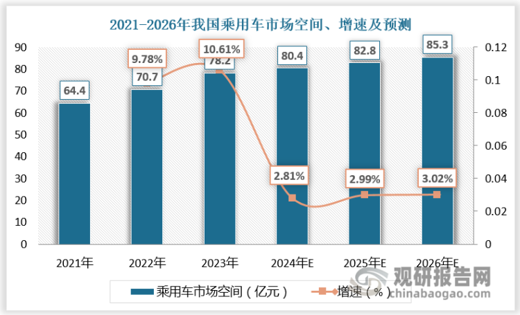 低压电池市场空间与汽车市场空间正相关。从前装市场看，2021-2023年我国乘用车市场空间由64.4亿元增长至78.2亿元，商用车市场空间由19.2亿元下降至16.1亿元，低压电池市场空间由83.6亿元增长至94.3亿元。预计2024-2026年我国乘用车市场空间由80.4亿元增长至85.3亿元，商用车市场空间由16.8亿元增长至17.8亿元，低压电池市场空间由97.2亿元增长至103.1亿元。