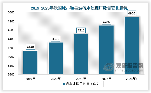 污水處理廠數(shù)量來看，2021年城市和縣域污水處理廠數(shù)量達(dá)4516座，同比增長4.4%；2022年城市和縣域污水處理廠數(shù)量約為4706座；2023年我國城市和縣域污水處理廠數(shù)量預(yù)計將達(dá)4900座。