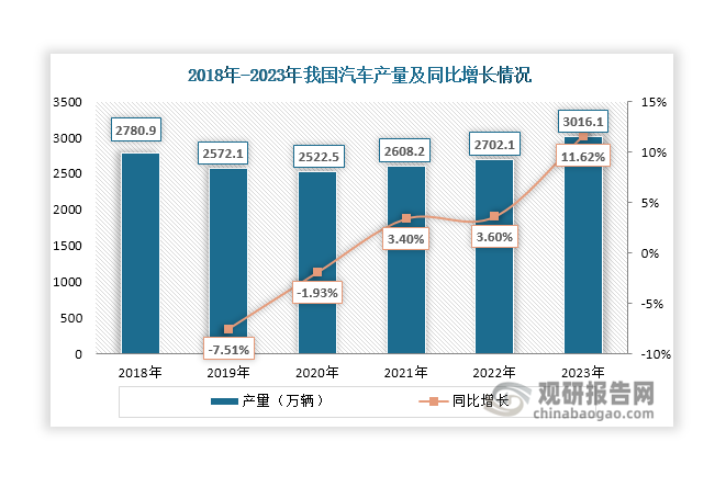 我國(guó)是全球最大的汽車生產(chǎn)國(guó)，近年來(lái)其產(chǎn)量保持在2500萬(wàn)輛以上，且在2020年之后，產(chǎn)量逐年增長(zhǎng)，2023年上升至 3016.1萬(wàn)輛，同比增長(zhǎng)11.6%。我國(guó)人口基數(shù)大，目前汽車人均保有量遠(yuǎn)低于美國(guó)等發(fā)達(dá)國(guó)家，市場(chǎng)仍未達(dá)到飽和狀態(tài)，汽車產(chǎn)業(yè)依舊有較大發(fā)展空間。未來(lái)隨著汽車行業(yè)不斷發(fā)展，也將帶動(dòng)無(wú)取向硅鋼行業(yè)發(fā)展。