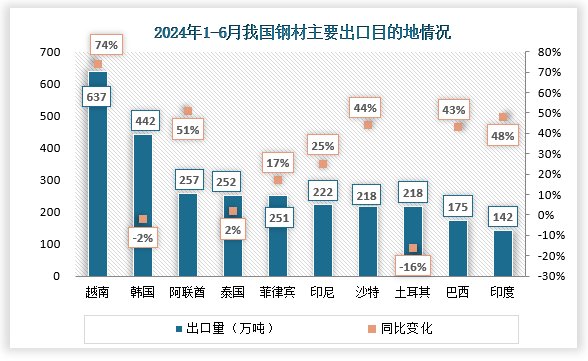 2024年1-6月，我國對除歐盟以外的主要區(qū)域出口保持增長，東南亞、中東等新興國家集中的地區(qū)增長明顯。對東盟出口 1650.1萬噸，同比增長32.0%，占鋼材出口總量30.9%；其中，對越南出口637.2萬噸，同比增長73.8%。對海合會國家出口573.8萬噸，同比增長40.2%；其中，對阿聯(lián)酋和沙特出口同比分別增長51.3%和44.0%。