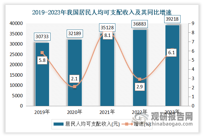 <strong>另一方面</strong><strong>改善型需求带动了市场蓬勃发展</strong>。近年国内宏观经济的持续增长和居民收入水平的不断提高，居民消费理念逐渐由经济实用向高品质舒适转变，改善型需求成为居民消费市场的重要增量。数据显示，2023 年全国居民人均可支配收入 39218 元，其中城镇居民人均可支配收入 51821 元。