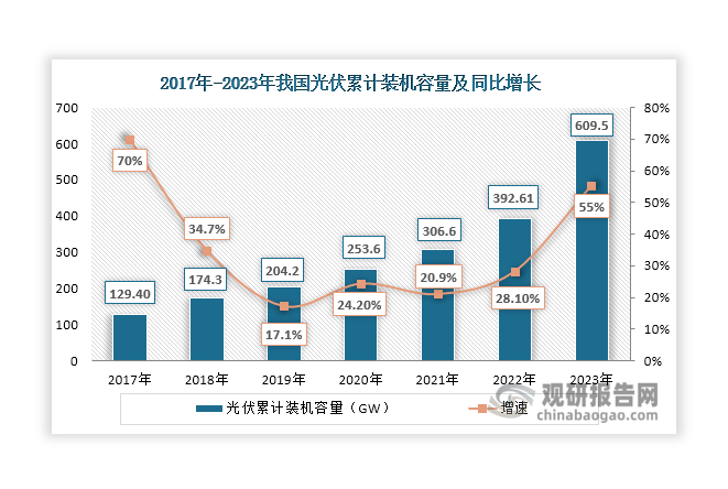 三是应用领域拓展为夹层玻璃行业带来更多市场需求。随着新能源行业快速崛起和夹层玻璃性能不断提升，其应用领域已拓展至光伏行业，主要用于光伏组件中，可以起到保护光伏电池等的作用。随着“2030年碳达峰与2060年碳中和”战略目标持续推进，近年来我国光伏装机容量持续上升，2023年增长至609.5GW，同比增长55.2%，对光伏用夹层玻璃的需求也在增长。未来，在国家相关政策推动下，光伏行业发展预计将持续向好，也将为夹层玻璃行业带来更多市场需求。